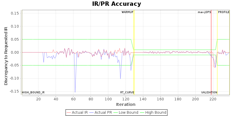 IR/PR Accuracy