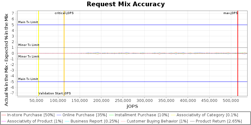 Request Mix Accuracy