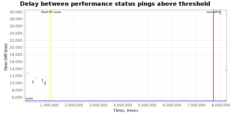 Delay between status pings