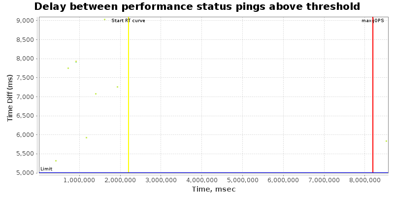 Delay between status pings