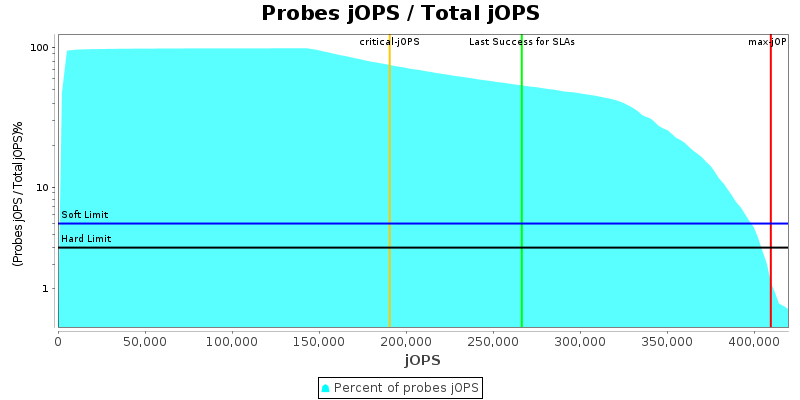 Probes jOPS / Total jOPS