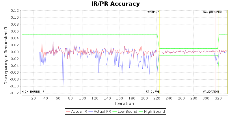 IR/PR Accuracy