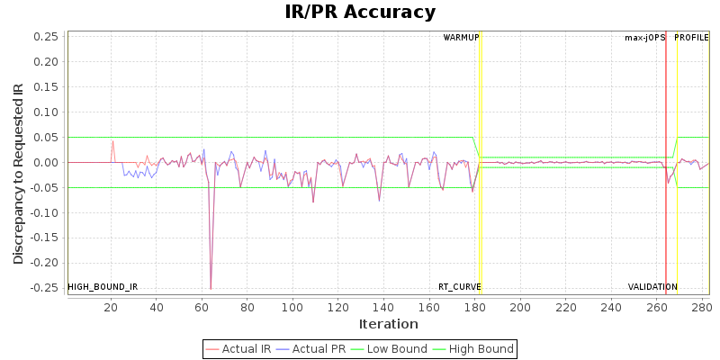 IR/PR Accuracy