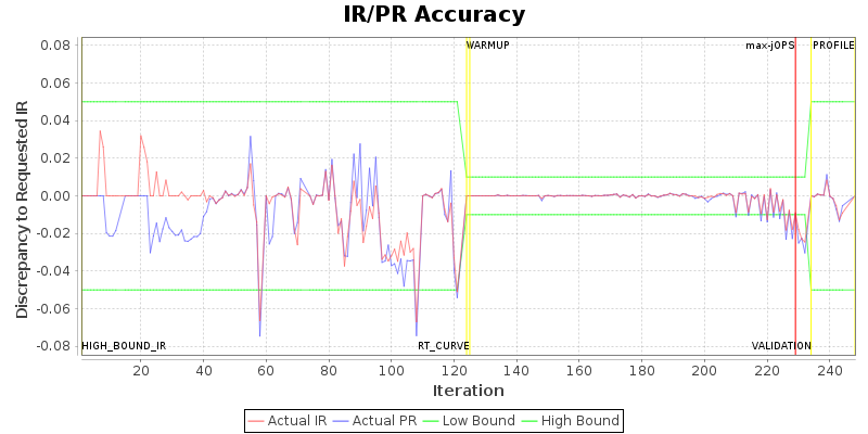 IR/PR Accuracy