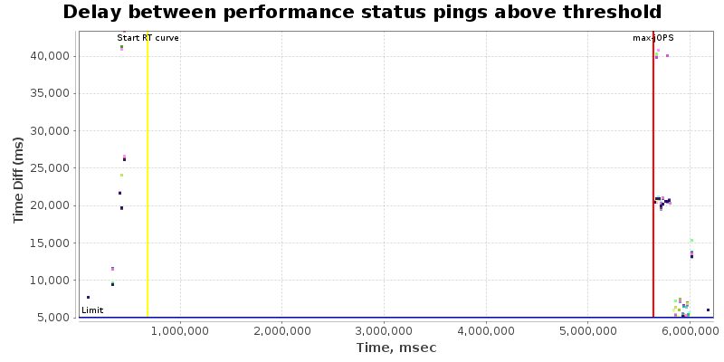 Delay between status pings