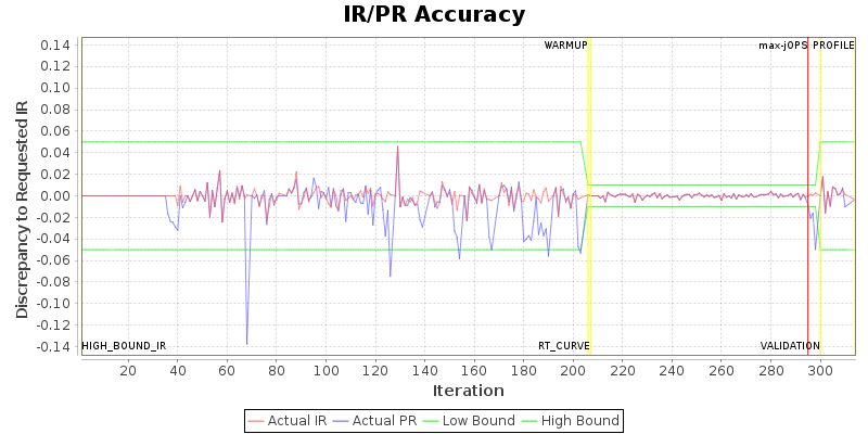 IR/PR Accuracy