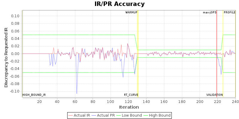 IR/PR Accuracy