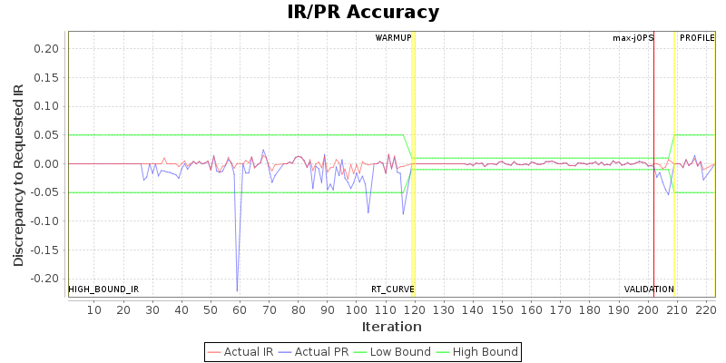 IR/PR Accuracy