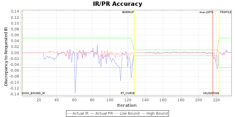 IR/PR Accuracy