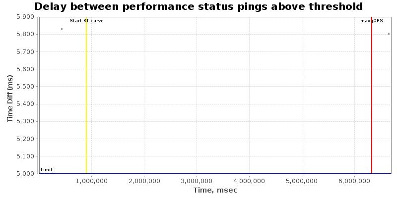 Delay between status pings