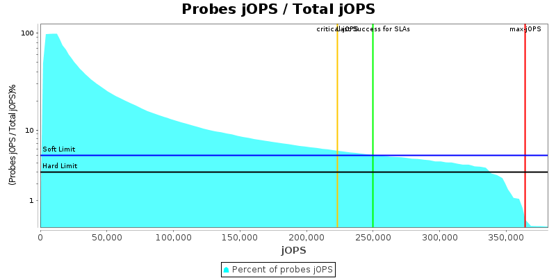 Probes jOPS / Total jOPS