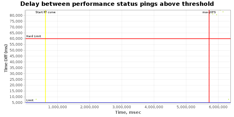 Delay between status pings