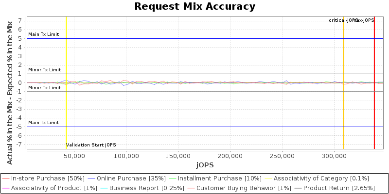 Request Mix Accuracy