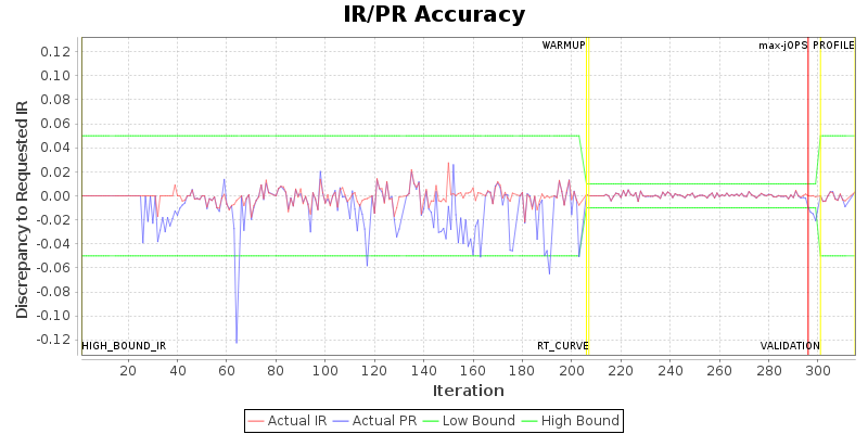 IR/PR Accuracy