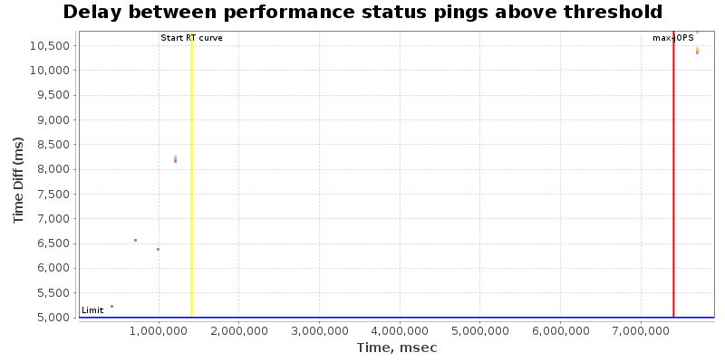 Delay between status pings