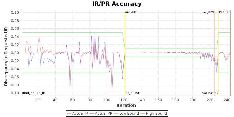 IR/PR Accuracy