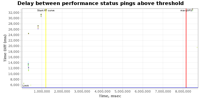 Delay between status pings