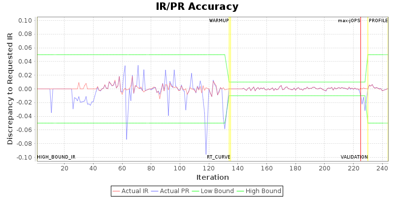 IR/PR Accuracy