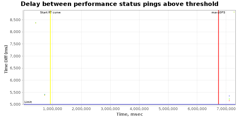 Delay between status pings