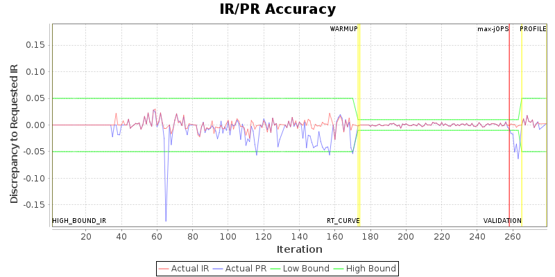 IR/PR Accuracy