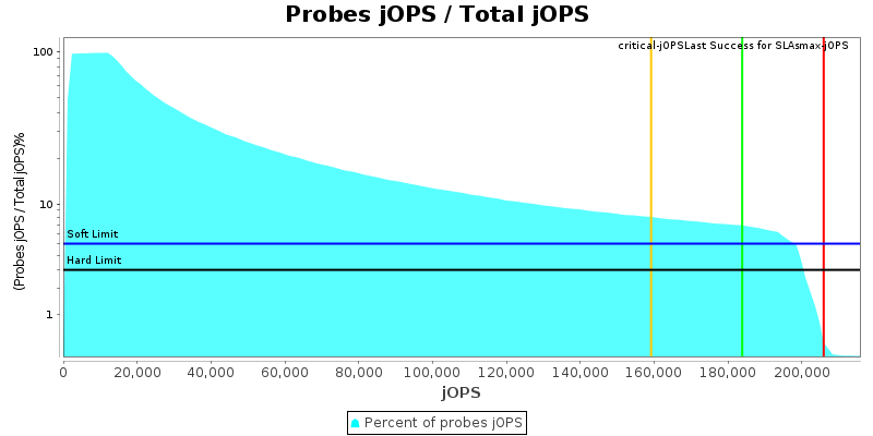 Probes jOPS / Total jOPS