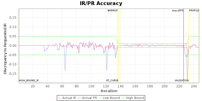 IR/PR Accuracy