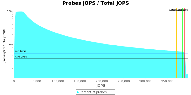 Probes jOPS / Total jOPS