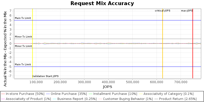 Request Mix Accuracy