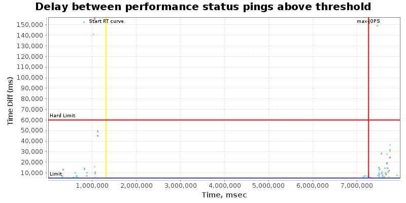 Delay between status pings