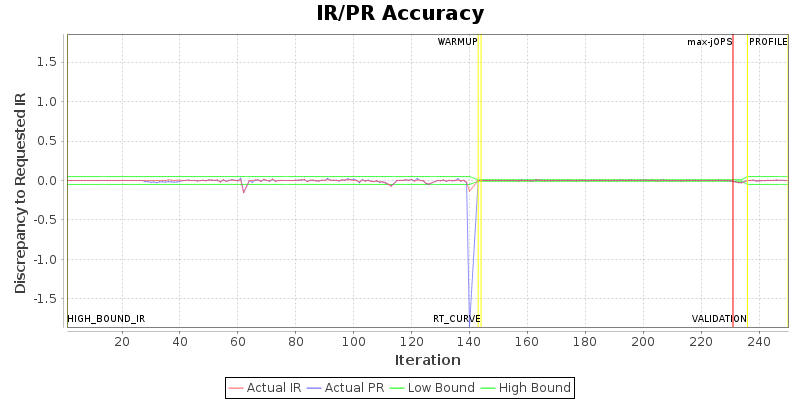 IR/PR Accuracy