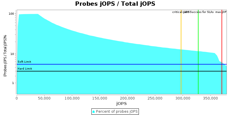 Probes jOPS / Total jOPS