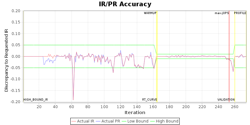 IR/PR Accuracy