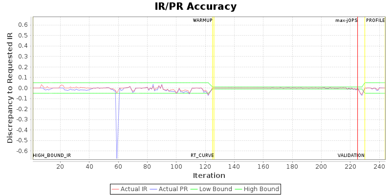 IR/PR Accuracy