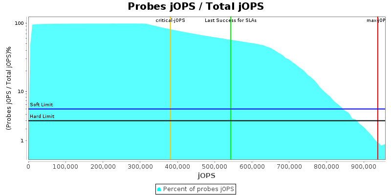 Probes jOPS / Total jOPS