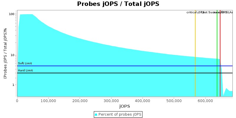 Probes jOPS / Total jOPS