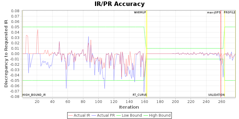 IR/PR Accuracy