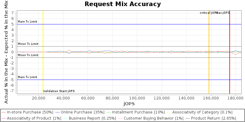 Request Mix Accuracy