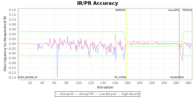 IR/PR Accuracy