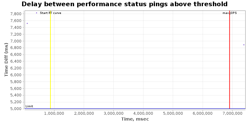 Delay between status pings