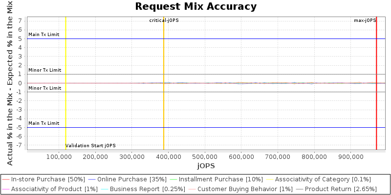 Request Mix Accuracy