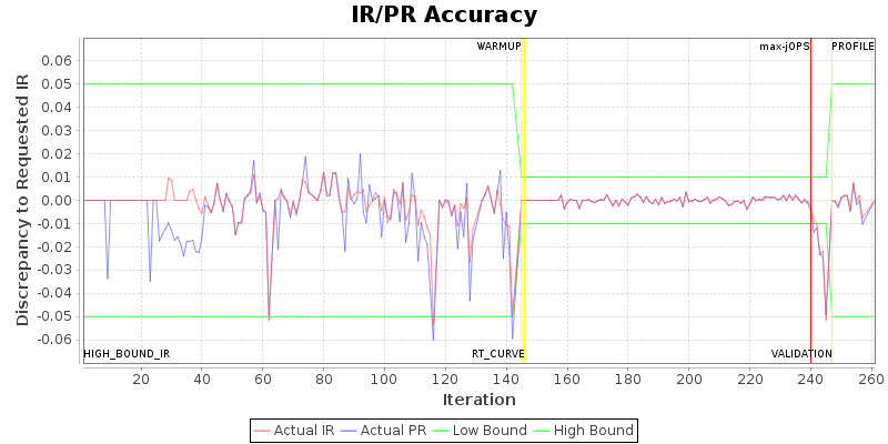 IR/PR Accuracy