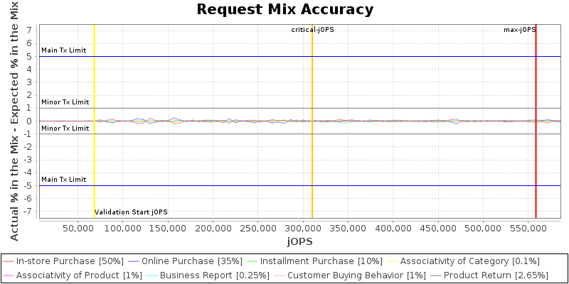 Request Mix Accuracy