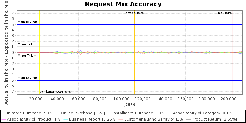 Request Mix Accuracy