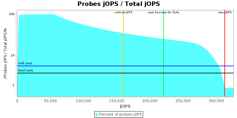 Probes jOPS / Total jOPS