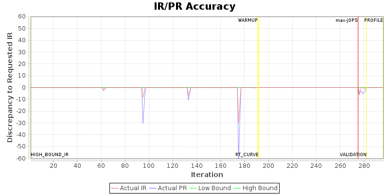 IR/PR Accuracy