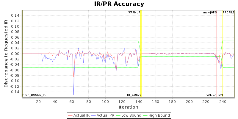 IR/PR Accuracy