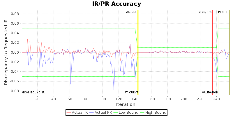 IR/PR Accuracy