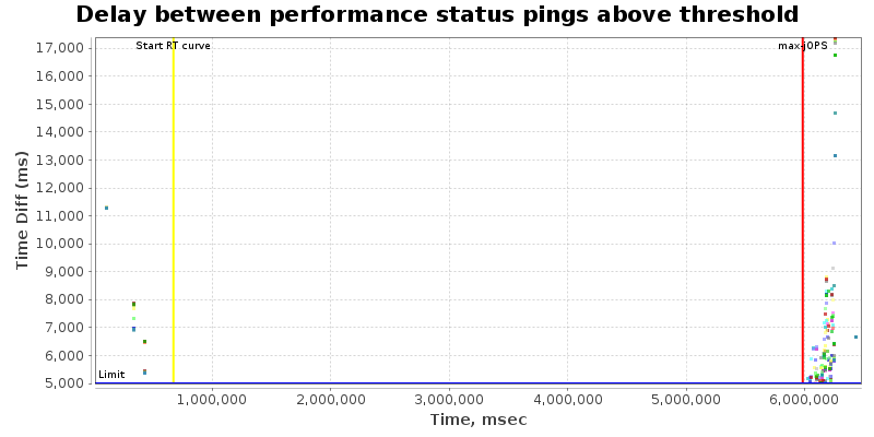 Delay between status pings