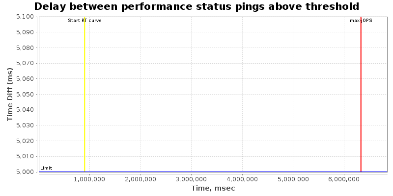 Delay between status pings