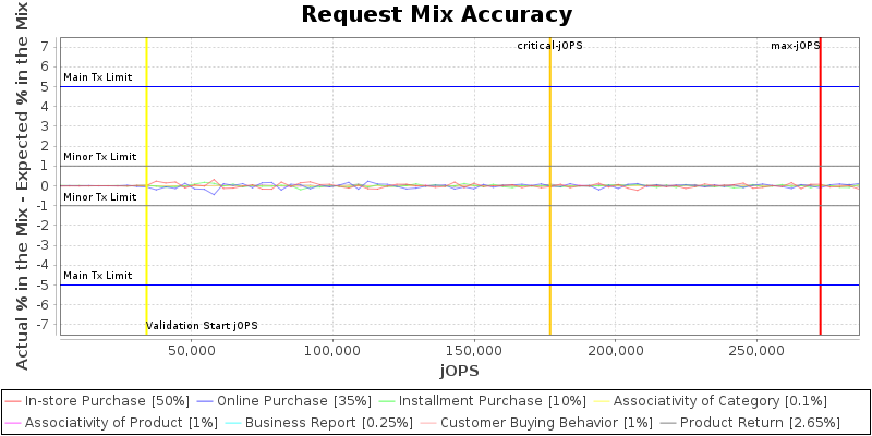 Request Mix Accuracy